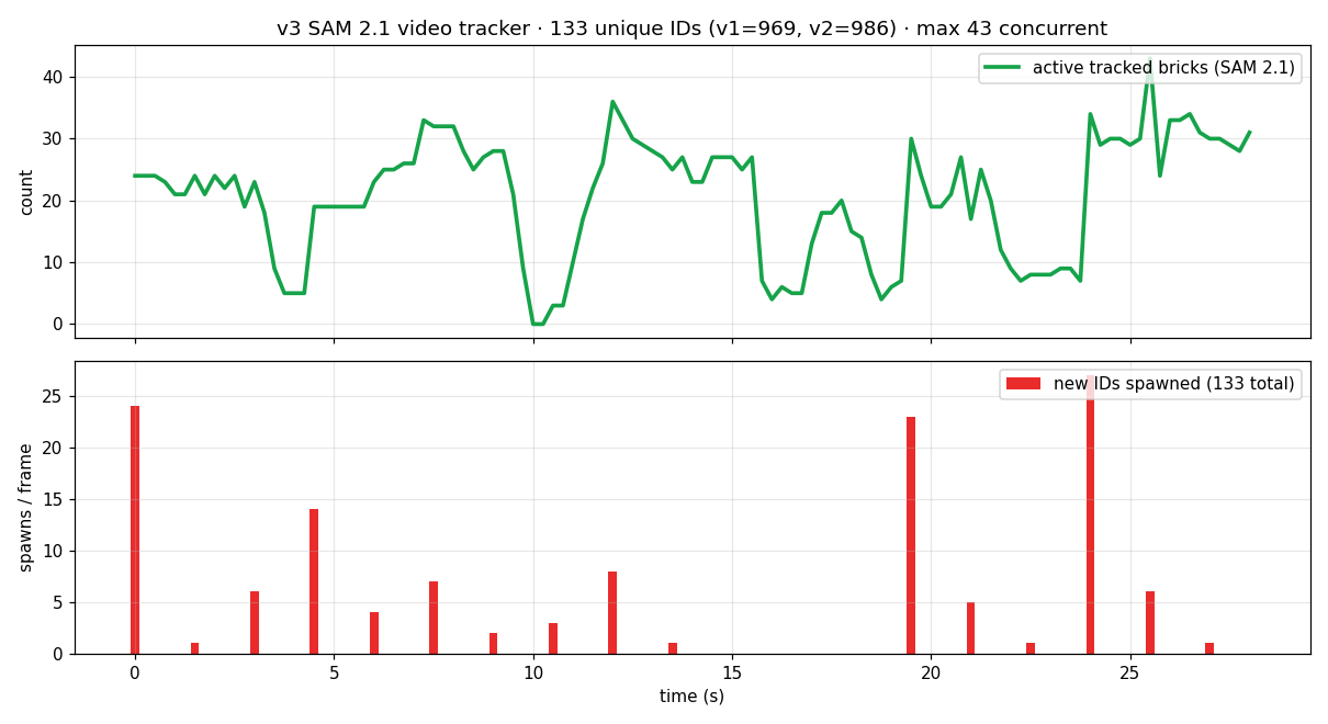 brick count + spawn time-series