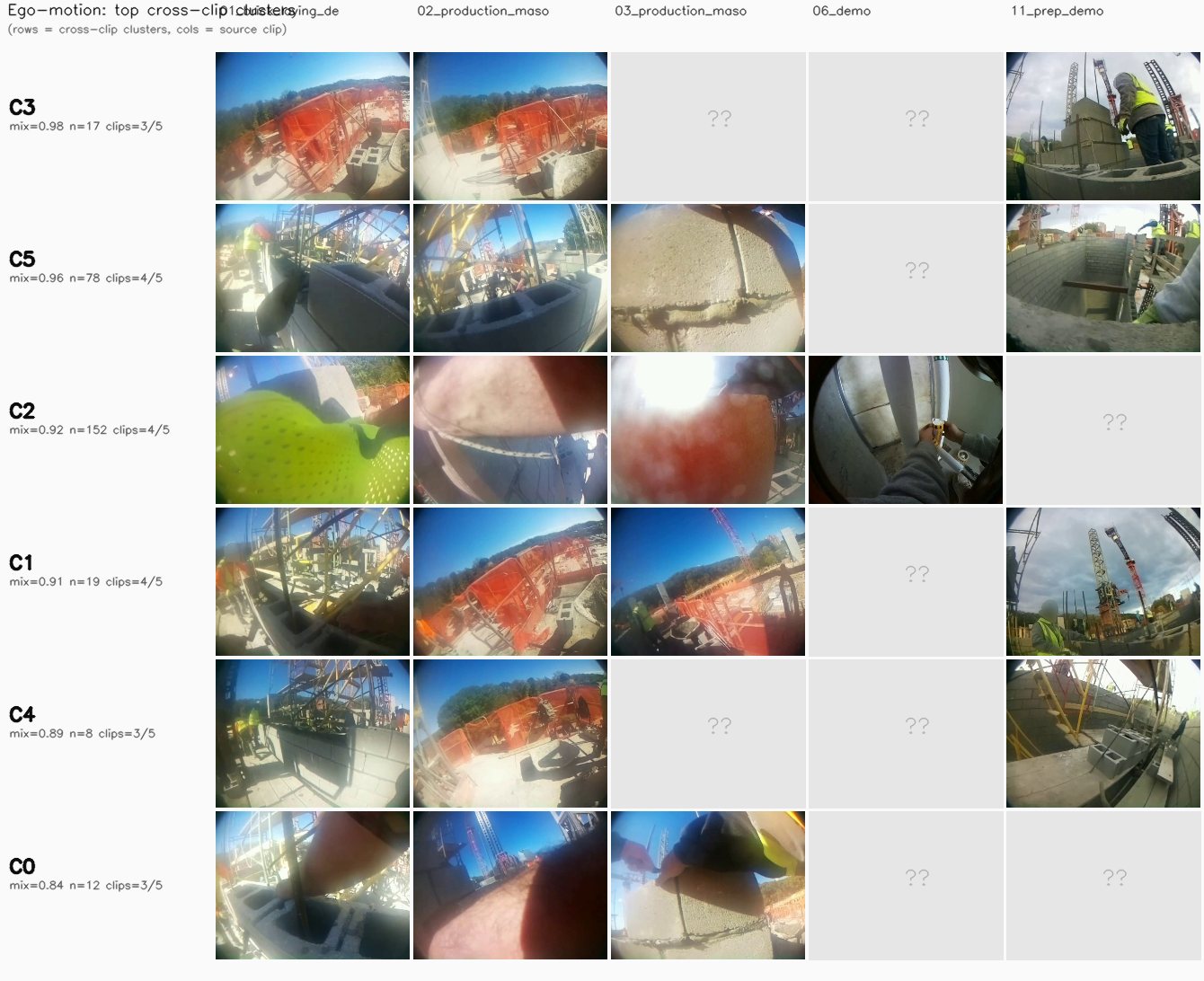 Ego-motion cross-clip medoid grid