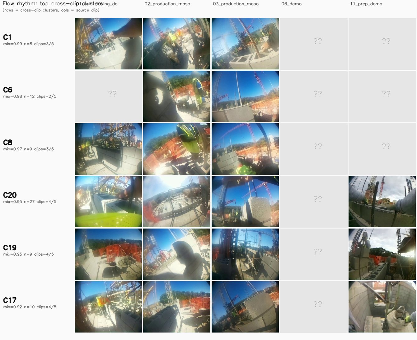 Flow rhythm cross-clip medoid grid
