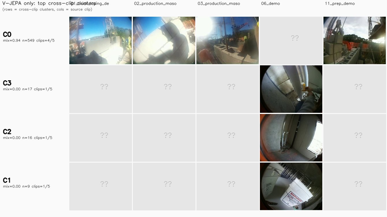 V-JEPA only cross-clip medoid grid