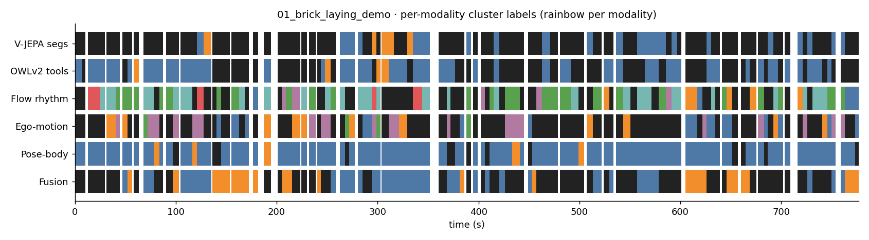 01_brick_laying_demo per-modality timelines
