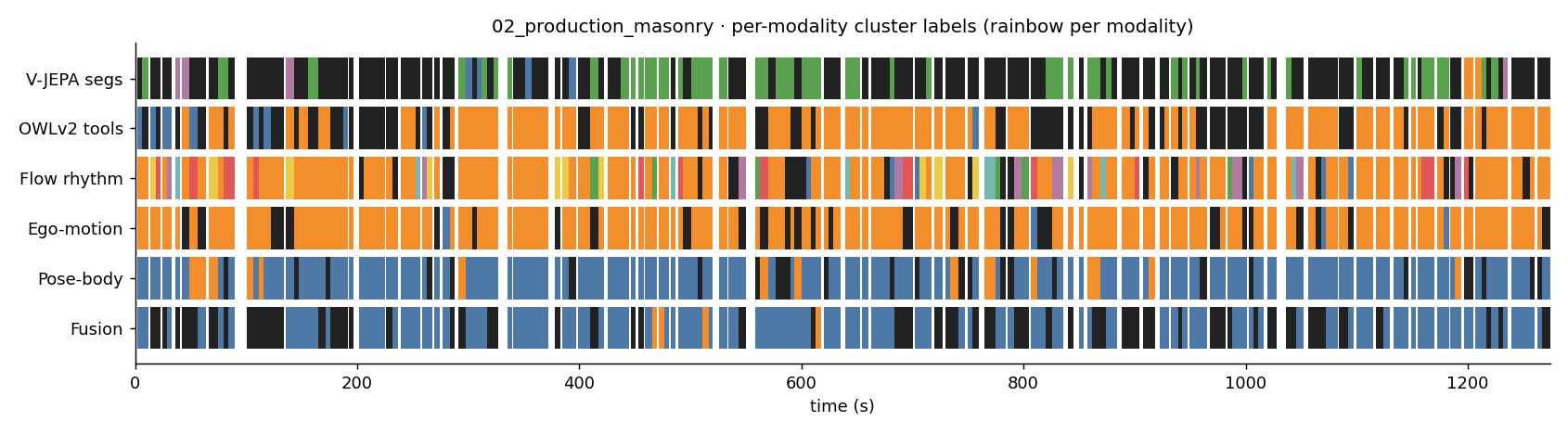02_production_masonry per-modality timelines