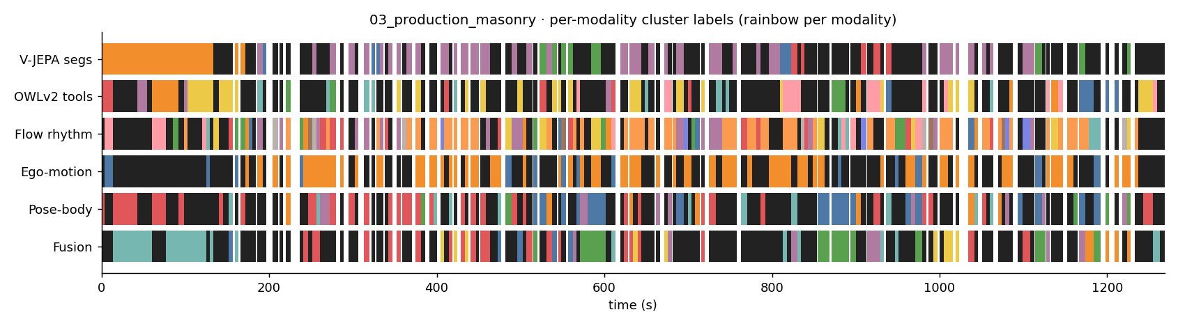 03_production_masonry per-modality timelines