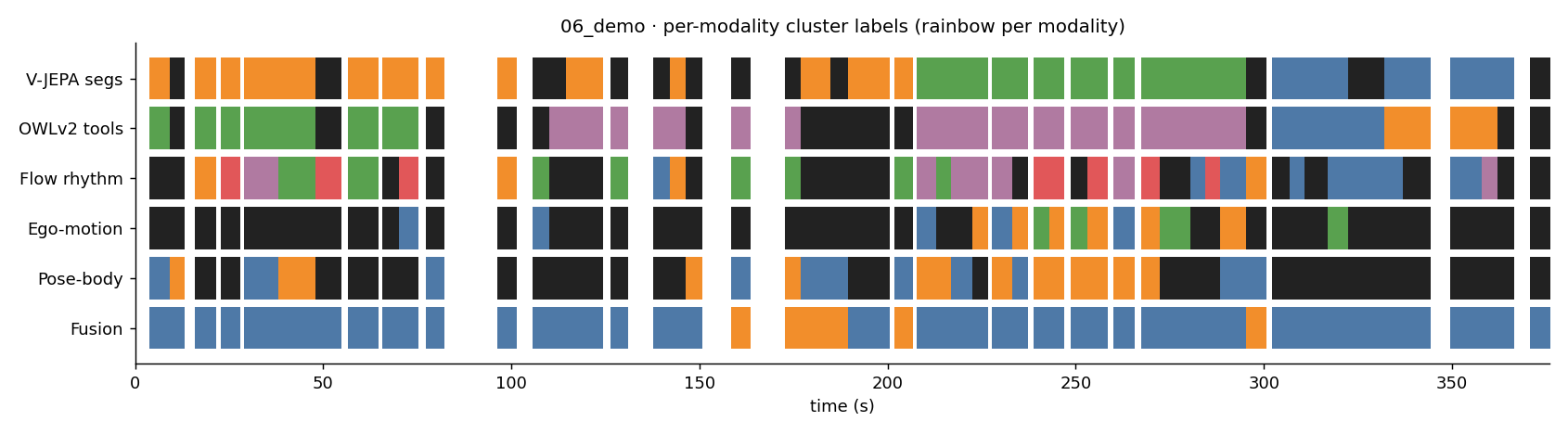 06_demo per-modality timelines