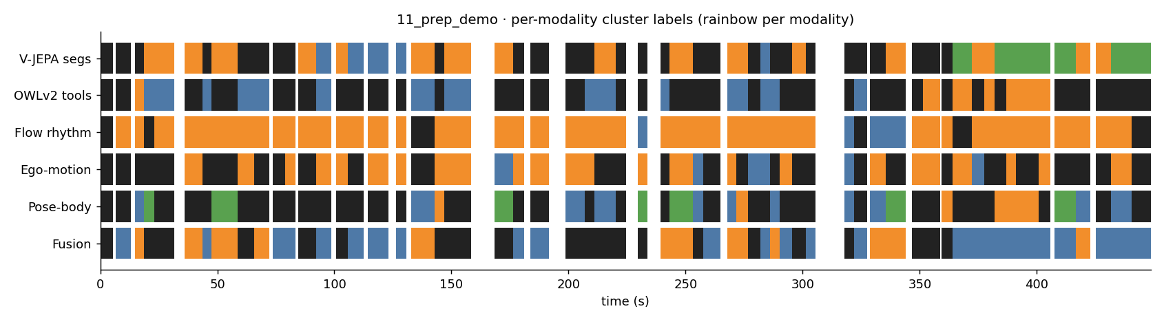 11_prep_demo per-modality timelines