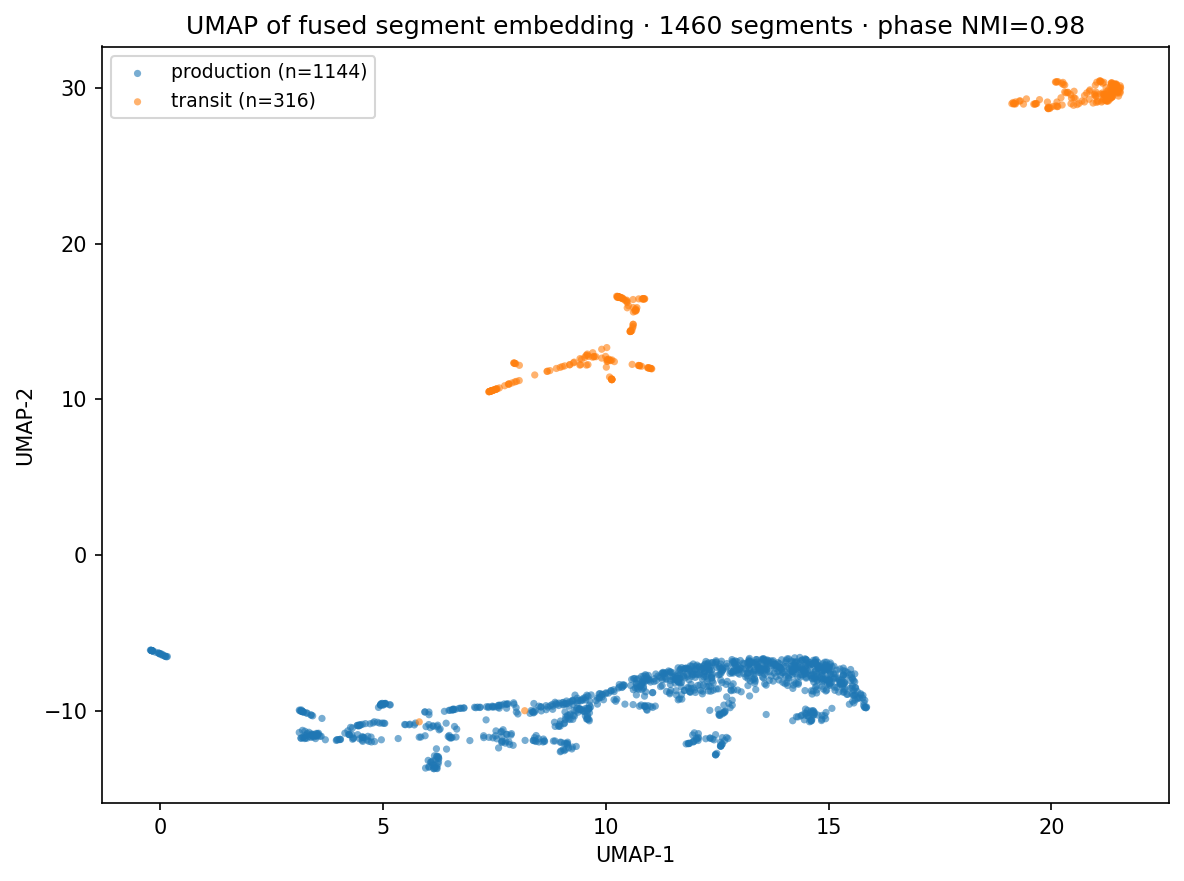 2-D layout of segments by phase
